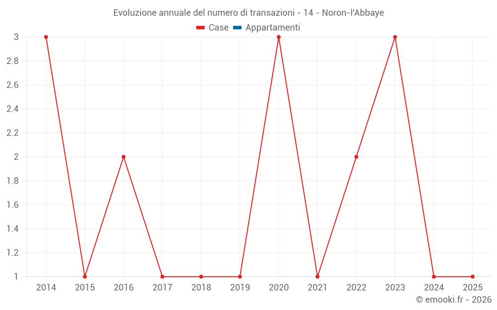 Evoluzione annuale del numero di transazioni - 14 - Noron-l'Abbaye
