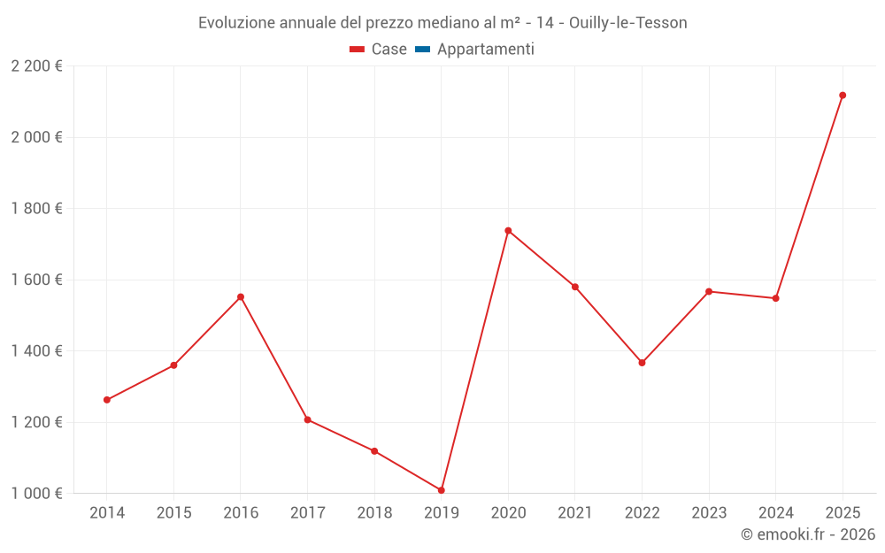 Evoluzione annuale del prezzo mediano al m² - 14 - Ouilly-le-Tesson