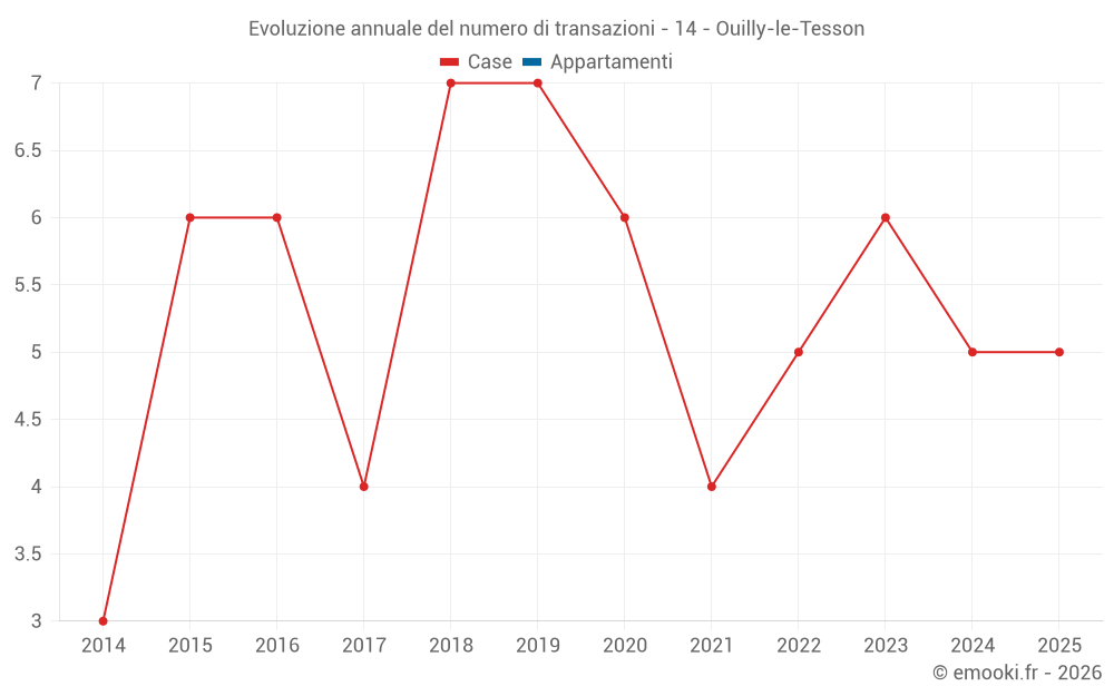 Evoluzione annuale del numero di transazioni - 14 - Ouilly-le-Tesson