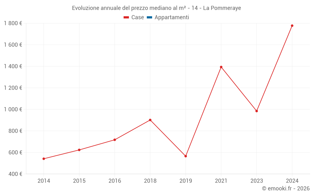 Evoluzione annuale del prezzo mediano al m² - 14 - La Pommeraye