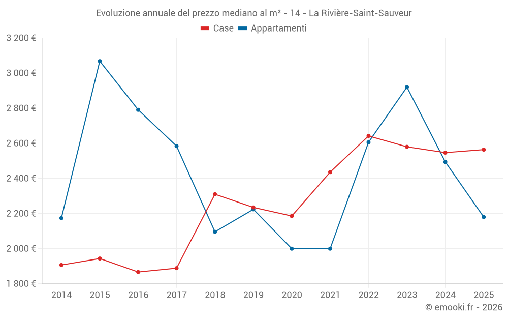 Evoluzione annuale del prezzo mediano al m² - 14 - La Rivière-Saint-Sauveur