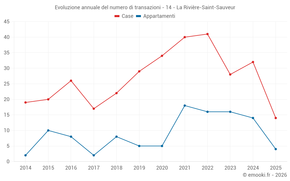 Evoluzione annuale del numero di transazioni - 14 - La Rivière-Saint-Sauveur