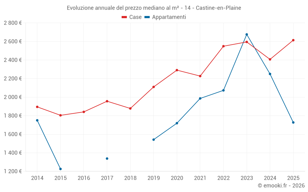 Evoluzione annuale del prezzo mediano al m² - 14 - Castine-en-Plaine