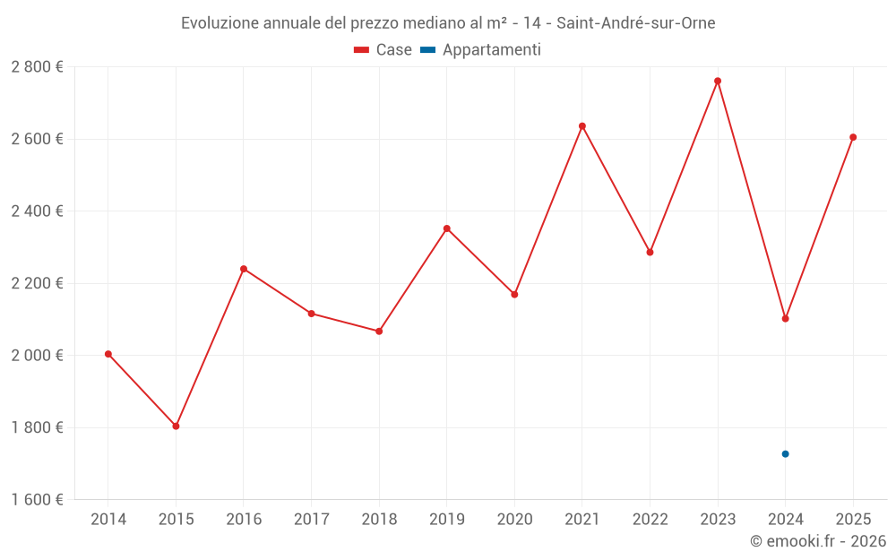 Evoluzione annuale del prezzo mediano al m² - 14 - Saint-André-sur-Orne