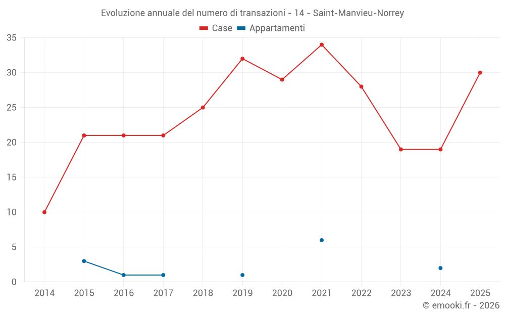 Evoluzione annuale del numero di transazioni - 14 - Saint-Manvieu-Norrey