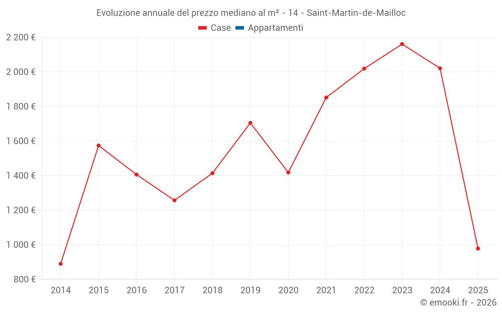 Evoluzione annuale del prezzo mediano al m² - 14 - Saint-Martin-de-Mailloc