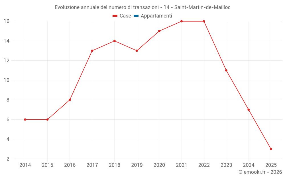 Evoluzione annuale del numero di transazioni - 14 - Saint-Martin-de-Mailloc
