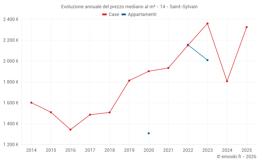 Evoluzione annuale del prezzo mediano al m² - 14 - Saint-Sylvain