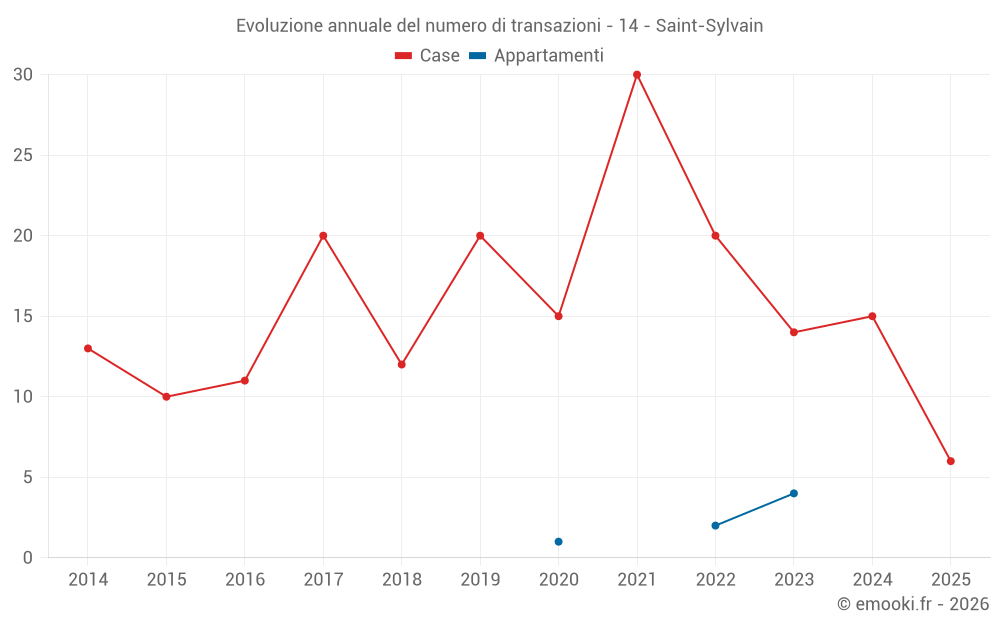 Evoluzione annuale del numero di transazioni - 14 - Saint-Sylvain