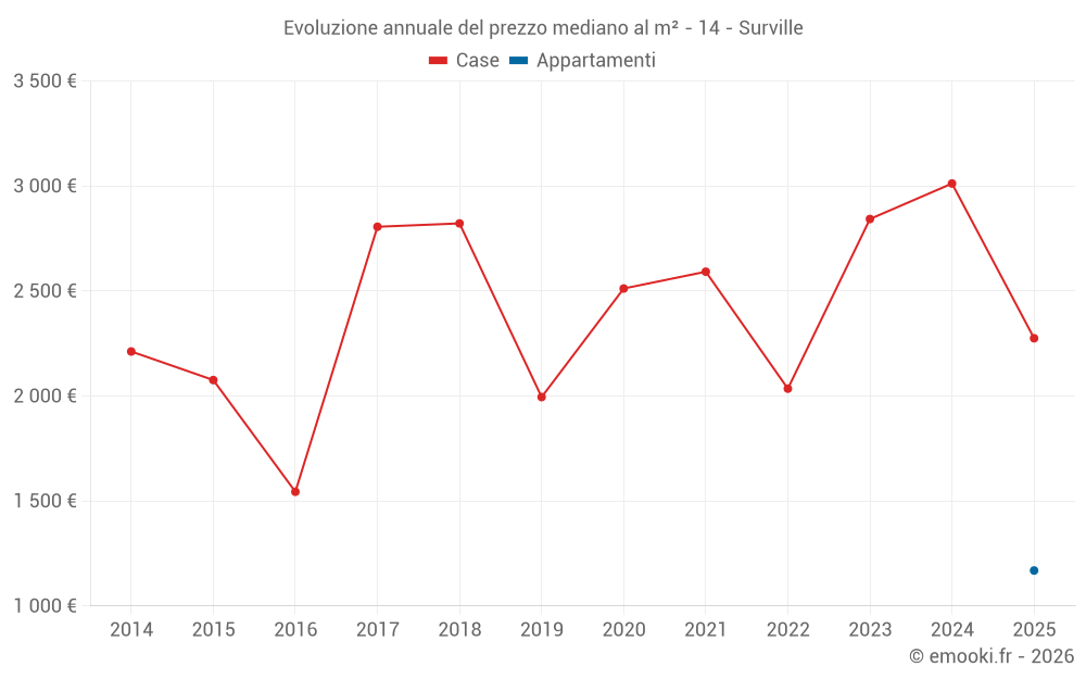 Evoluzione annuale del prezzo mediano al m² - 14 - Surville