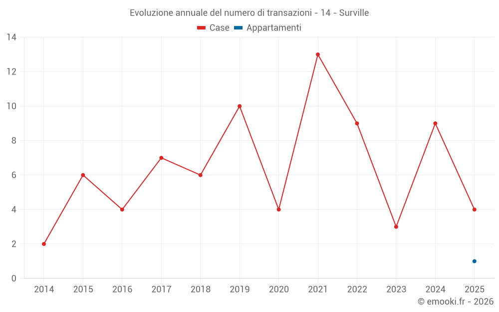 Evoluzione annuale del numero di transazioni - 14 - Surville