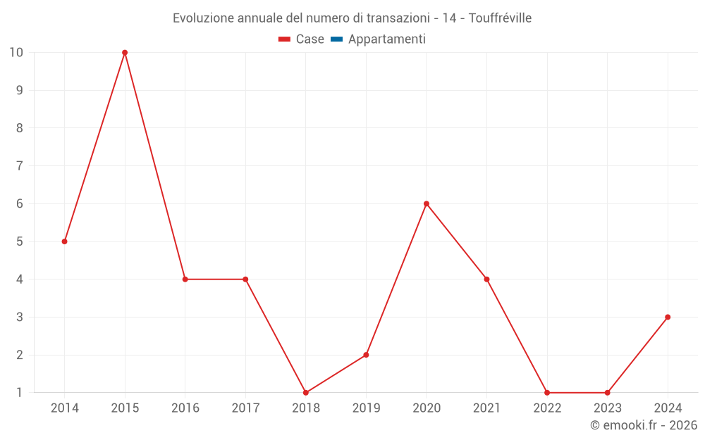 Evoluzione annuale del numero di transazioni - 14 - Touffréville