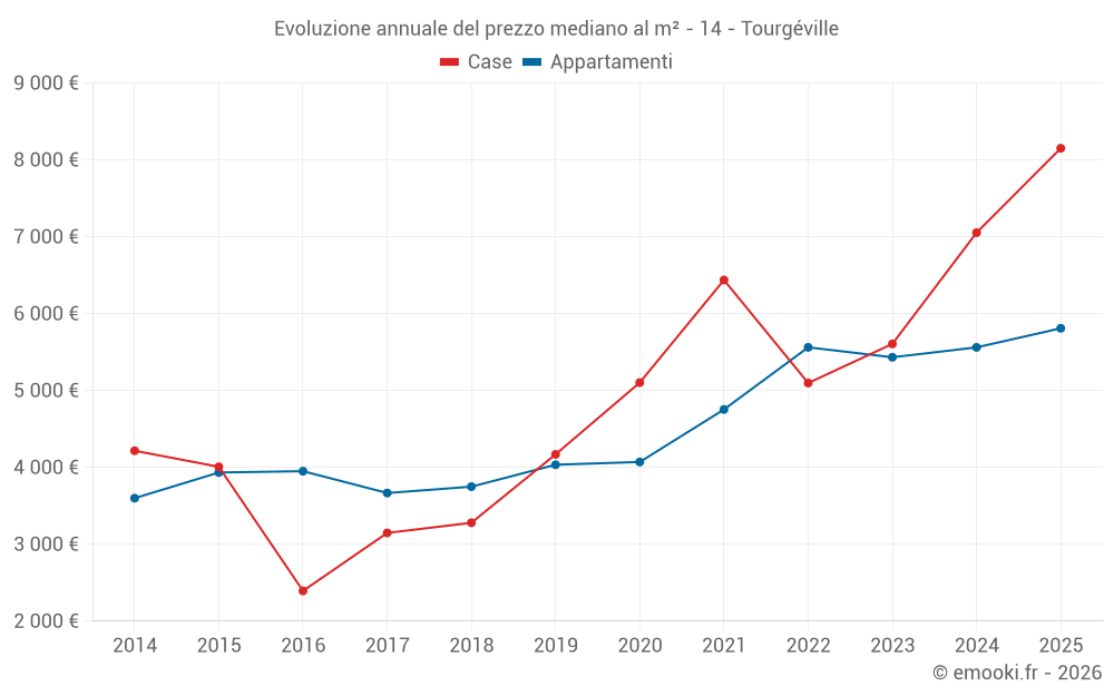 Evoluzione annuale del prezzo mediano al m² - 14 - Tourgéville