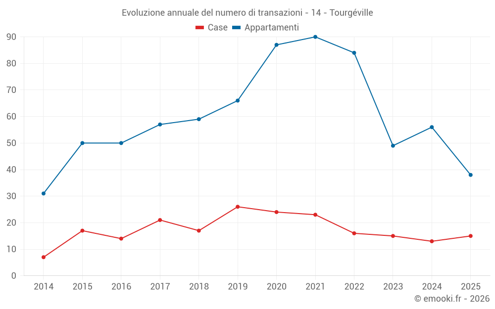 Evoluzione annuale del numero di transazioni - 14 - Tourgéville