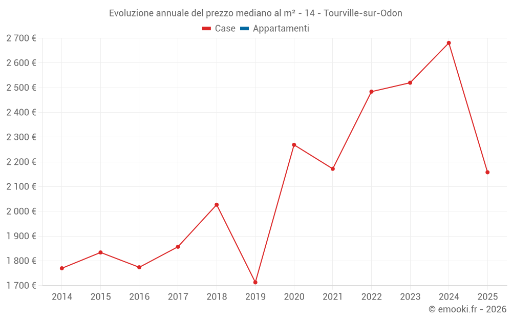 Evoluzione annuale del prezzo mediano al m² - 14 - Tourville-sur-Odon