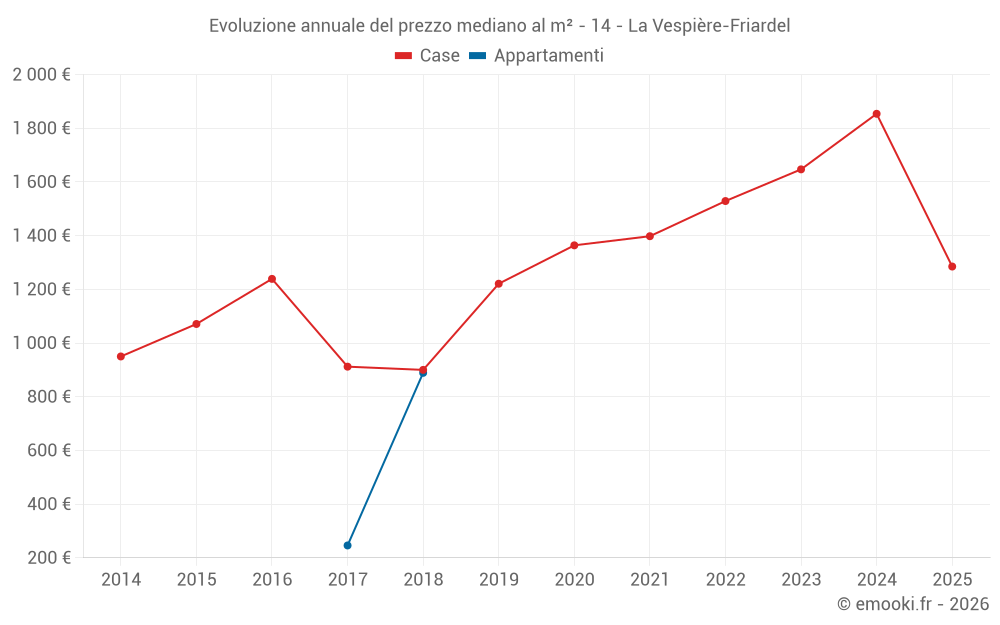 Evoluzione annuale del prezzo mediano al m² - 14 - La Vespière-Friardel