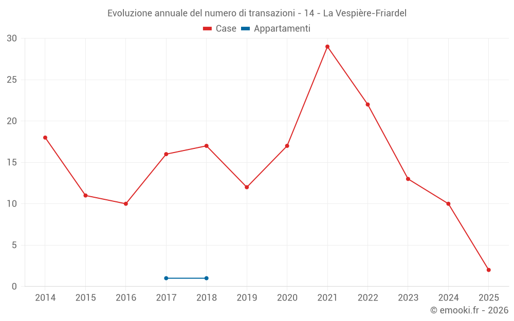 Evoluzione annuale del numero di transazioni - 14 - La Vespière-Friardel