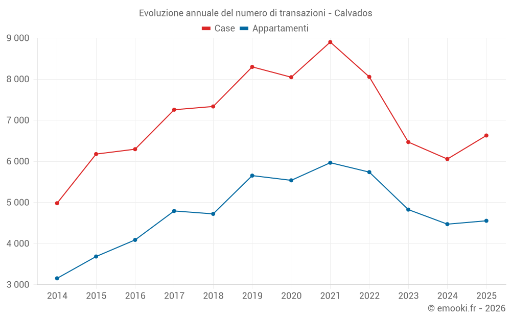 Evoluzione annuale del numero di transazioni - Calvados