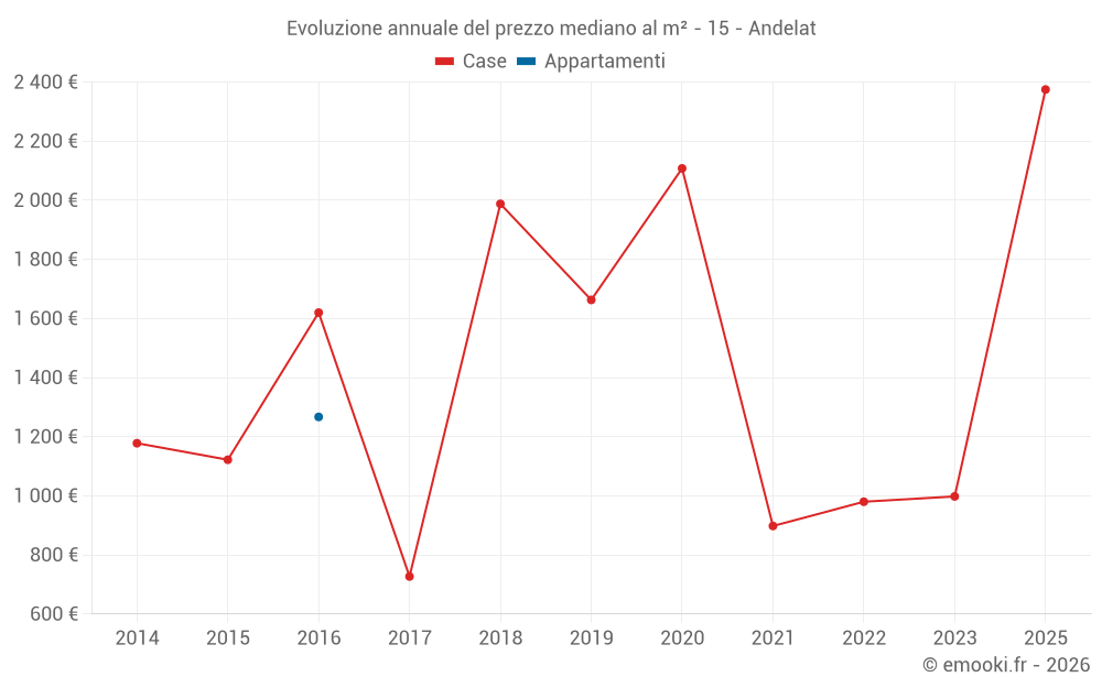 Evoluzione annuale del prezzo mediano al m² - 15 - Andelat
