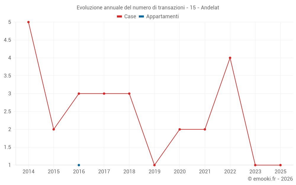 Evoluzione annuale del numero di transazioni - 15 - Andelat
