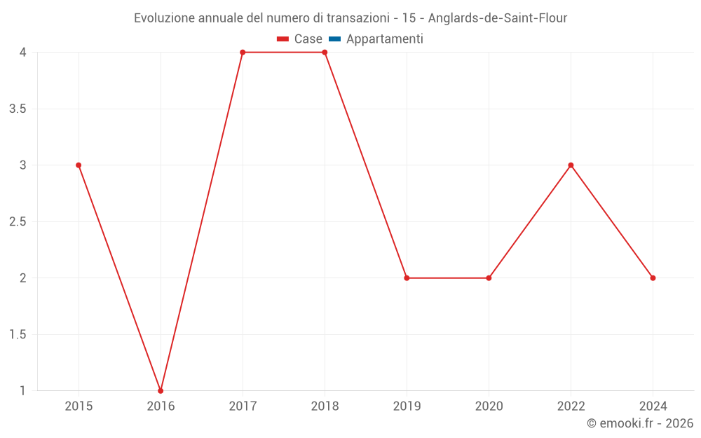 Evoluzione annuale del numero di transazioni - 15 - Anglards-de-Saint-Flour