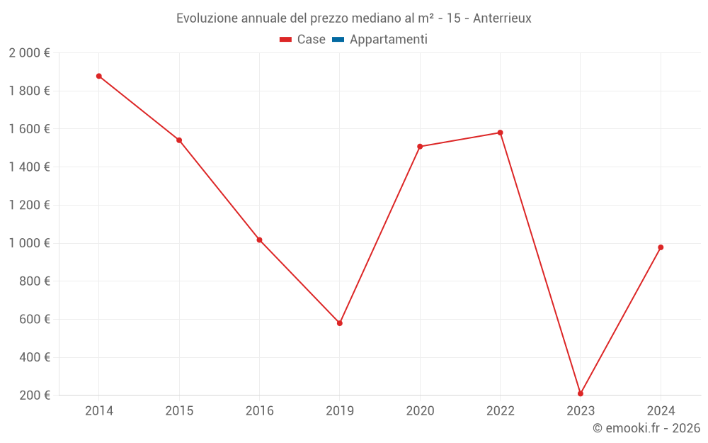 Evoluzione annuale del prezzo mediano al m² - 15 - Anterrieux