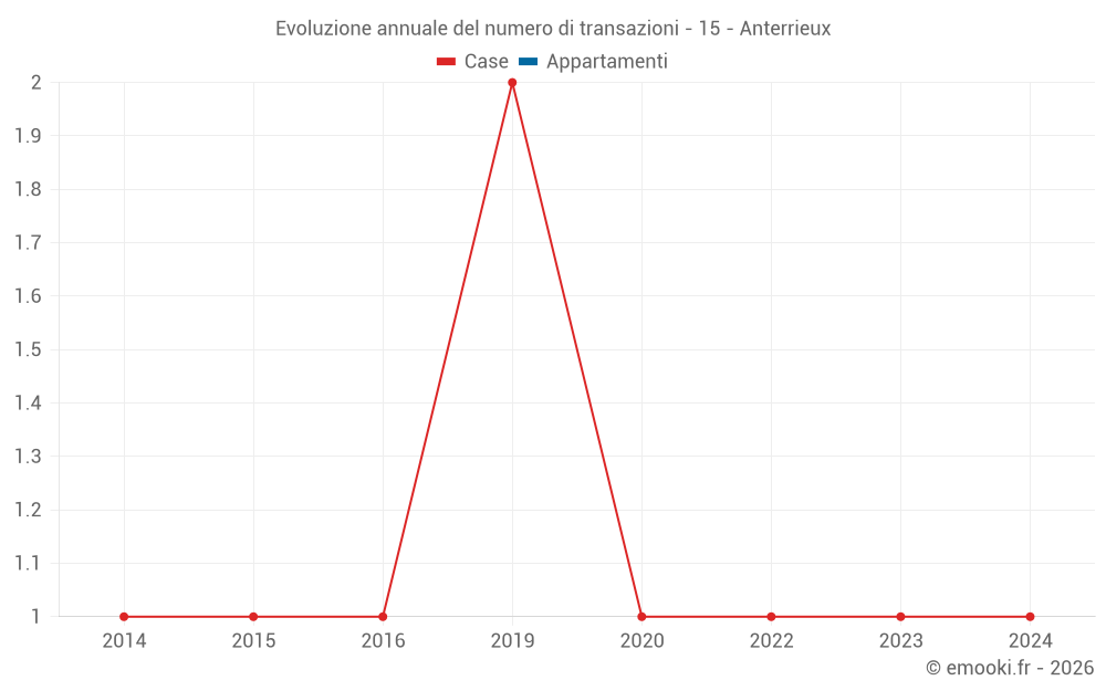 Evoluzione annuale del numero di transazioni - 15 - Anterrieux