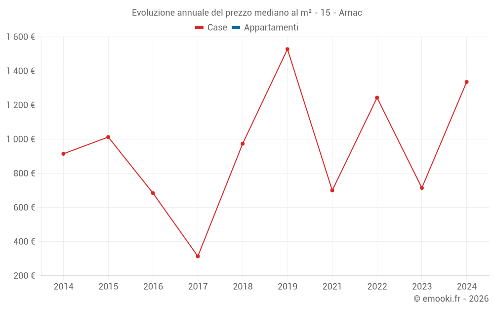 Evoluzione annuale del prezzo mediano al m² - 15 - Arnac
