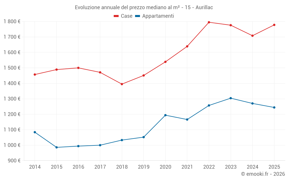 Evoluzione annuale del prezzo mediano al m² - 15 - Aurillac