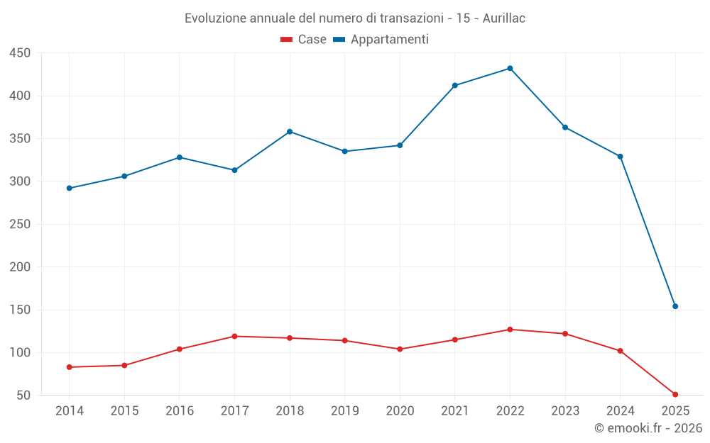 Evoluzione annuale del numero di transazioni - 15 - Aurillac