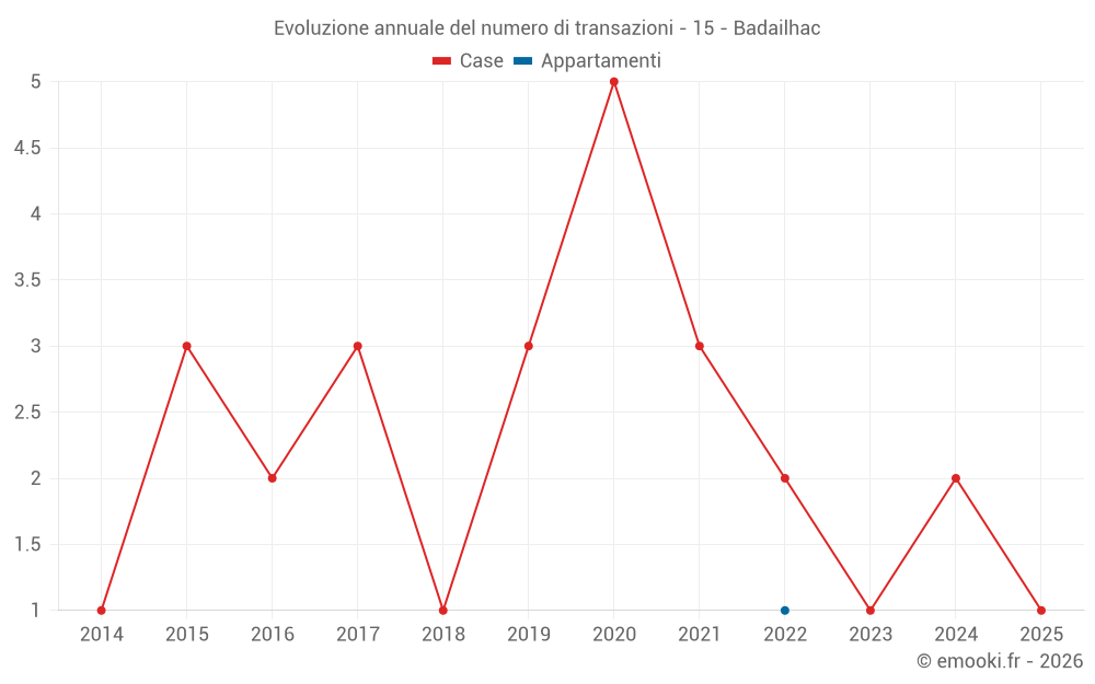 Evoluzione annuale del numero di transazioni - 15 - Badailhac