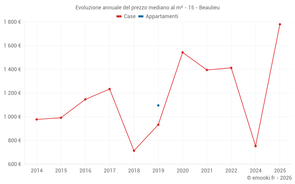 Evoluzione annuale del prezzo mediano al m² - 15 - Beaulieu