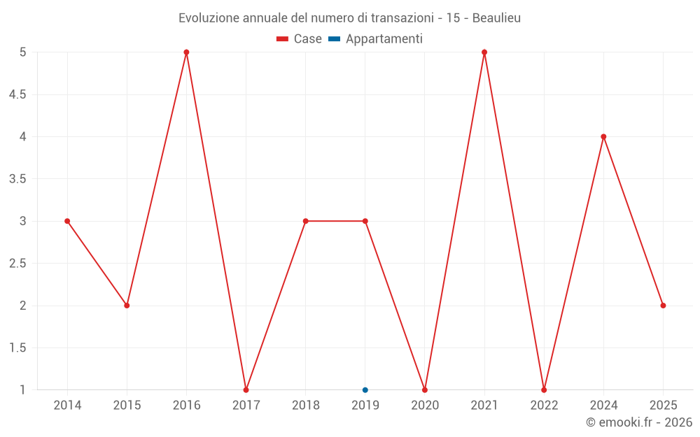 Evoluzione annuale del numero di transazioni - 15 - Beaulieu
