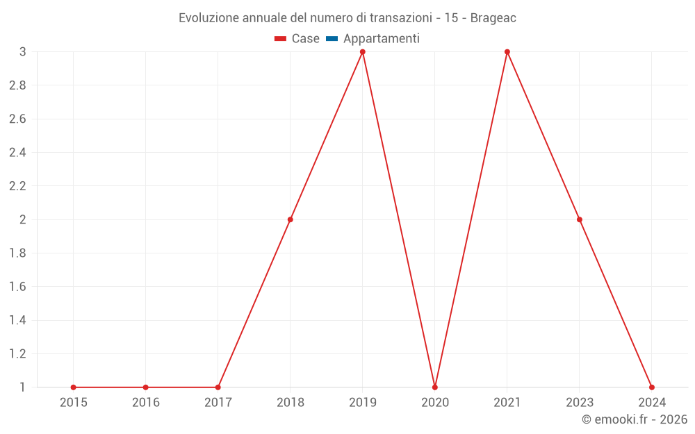 Evoluzione annuale del numero di transazioni - 15 - Brageac