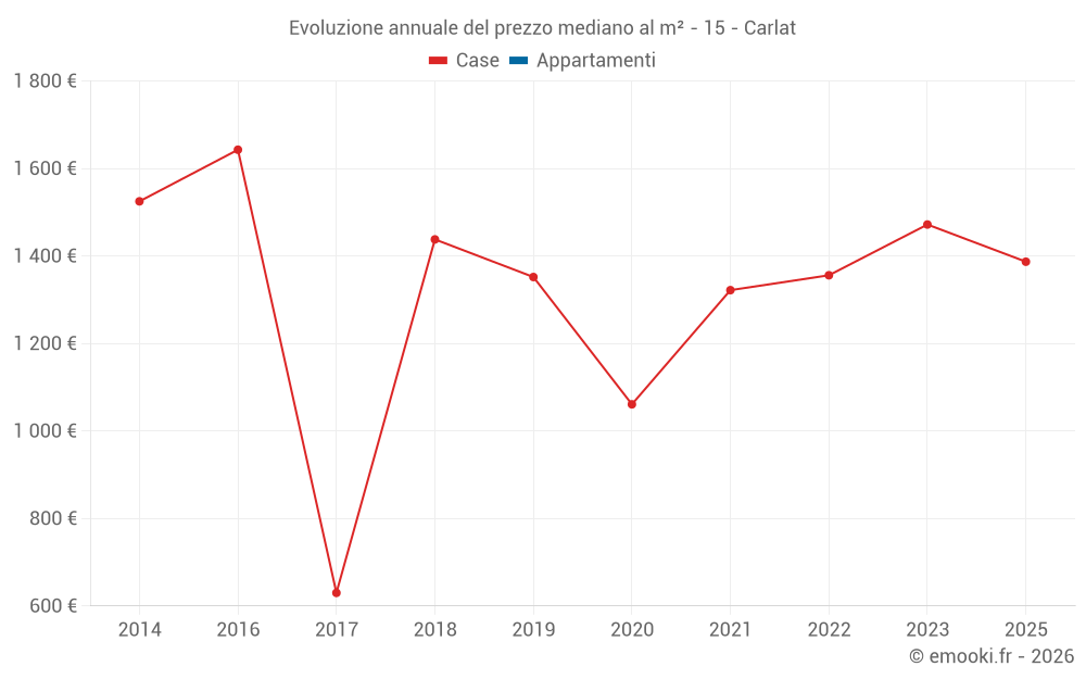 Evoluzione annuale del prezzo mediano al m² - 15 - Carlat