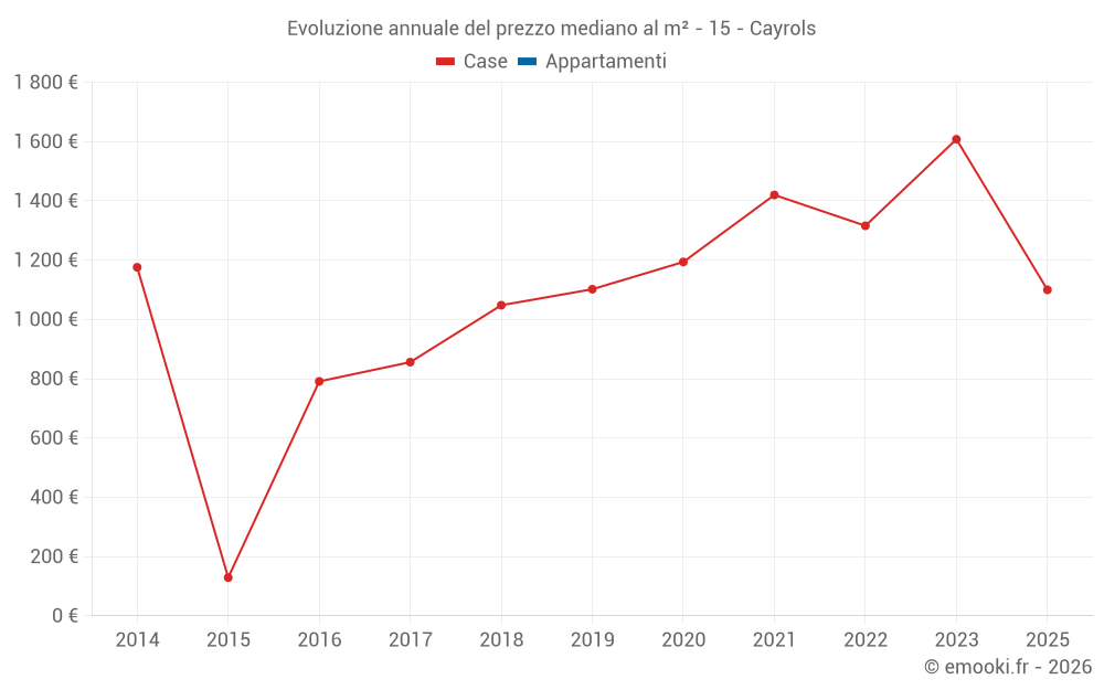 Evoluzione annuale del prezzo mediano al m² - 15 - Cayrols