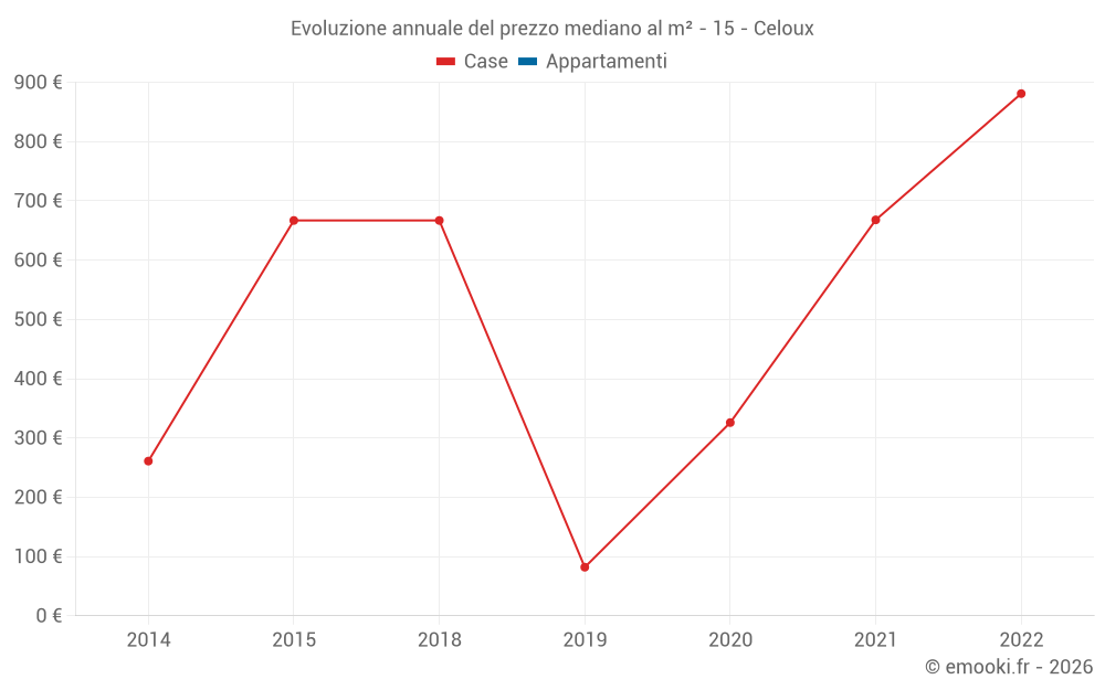 Evoluzione annuale del prezzo mediano al m² - 15 - Celoux