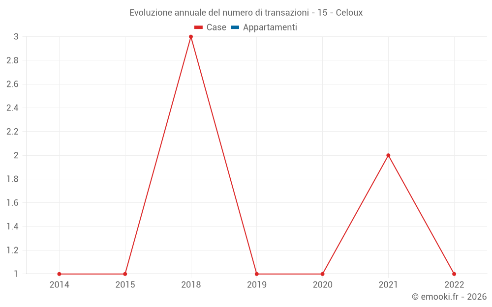 Evoluzione annuale del numero di transazioni - 15 - Celoux