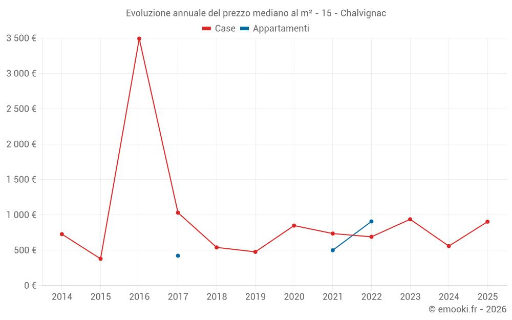 Evoluzione annuale del prezzo mediano al m² - 15 - Chalvignac