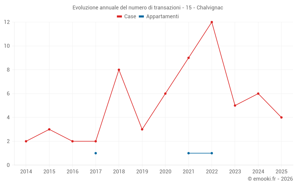 Evoluzione annuale del numero di transazioni - 15 - Chalvignac
