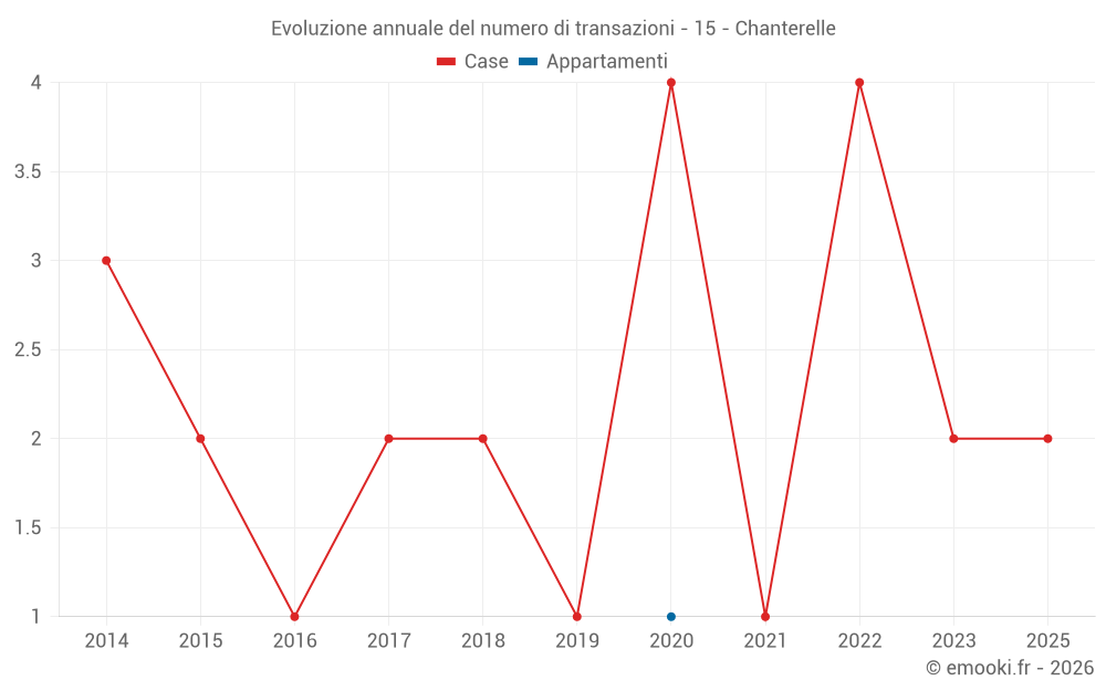 Evoluzione annuale del numero di transazioni - 15 - Chanterelle