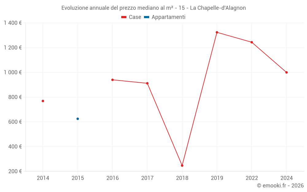 Evoluzione annuale del prezzo mediano al m² - 15 - La Chapelle-d'Alagnon
