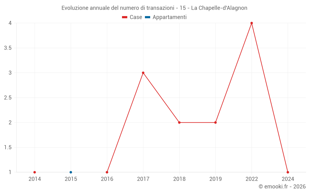 Evoluzione annuale del numero di transazioni - 15 - La Chapelle-d'Alagnon
