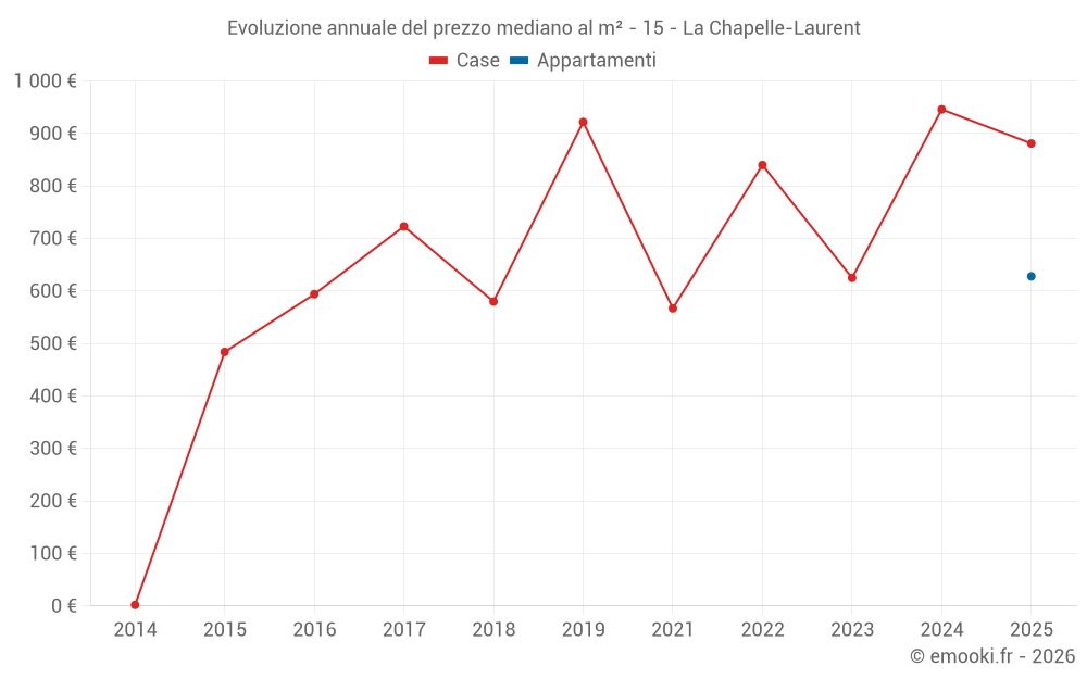 Evoluzione annuale del prezzo mediano al m² - 15 - La Chapelle-Laurent