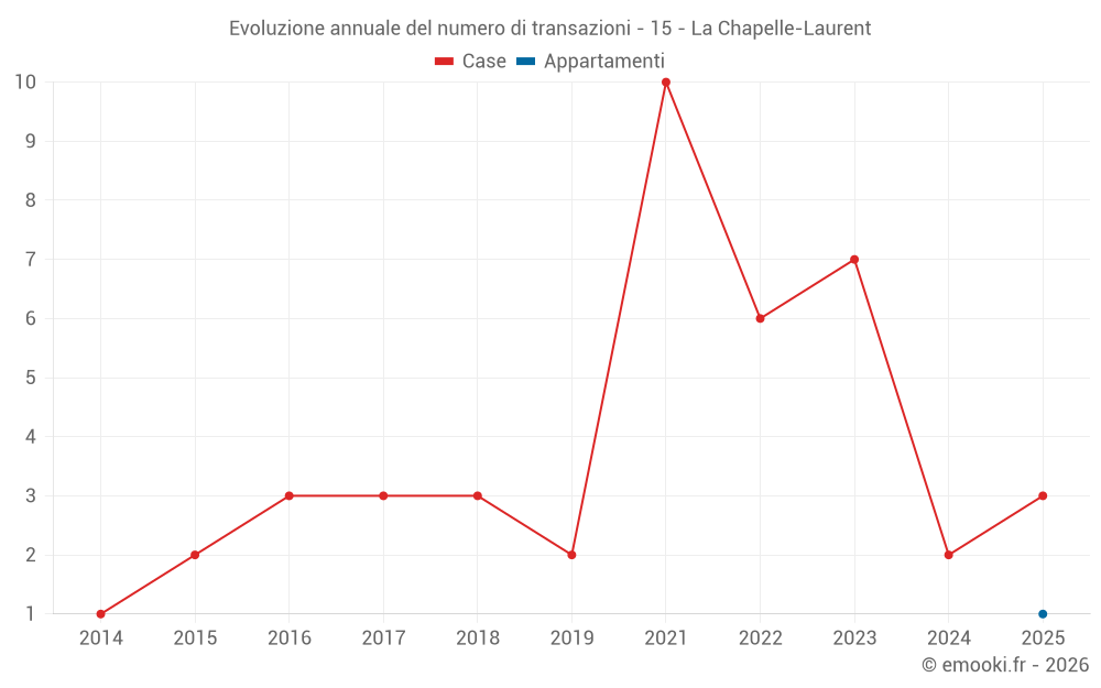 Evoluzione annuale del numero di transazioni - 15 - La Chapelle-Laurent