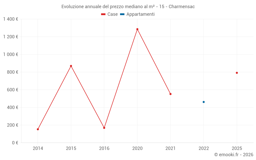 Evoluzione annuale del prezzo mediano al m² - 15 - Charmensac