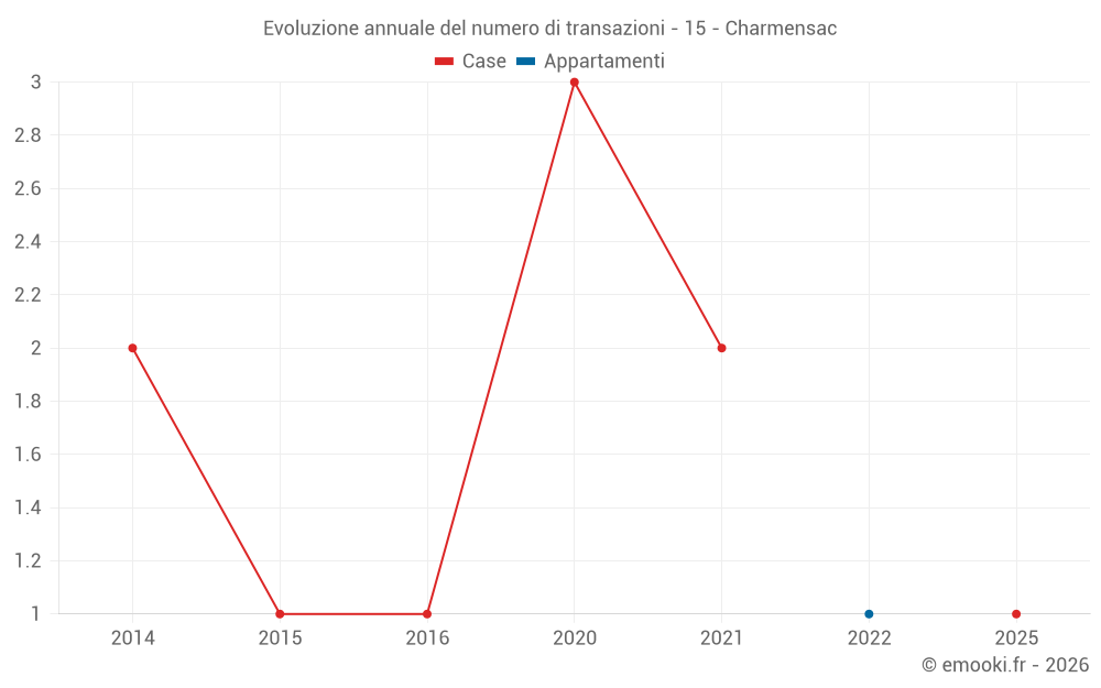 Evoluzione annuale del numero di transazioni - 15 - Charmensac