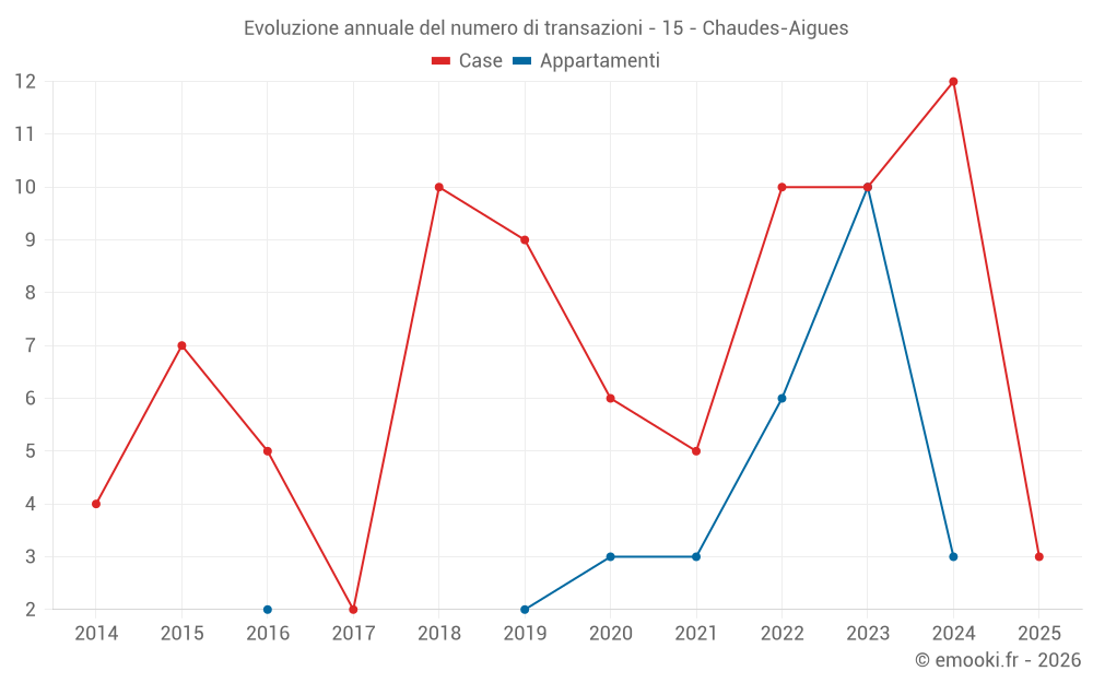 Evoluzione annuale del numero di transazioni - 15 - Chaudes-Aigues