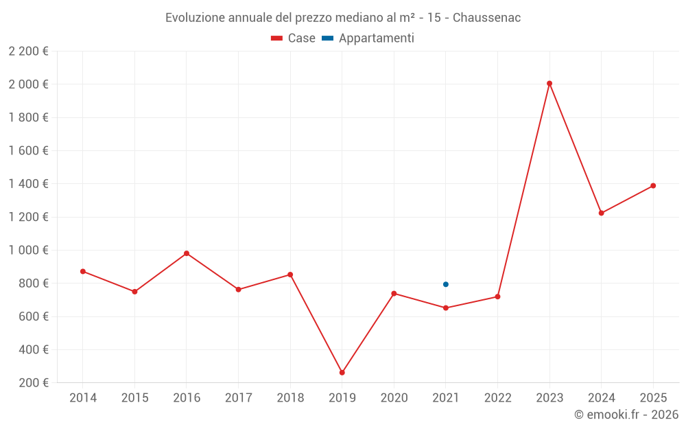 Evoluzione annuale del prezzo mediano al m² - 15 - Chaussenac