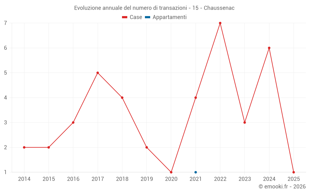 Evoluzione annuale del numero di transazioni - 15 - Chaussenac
